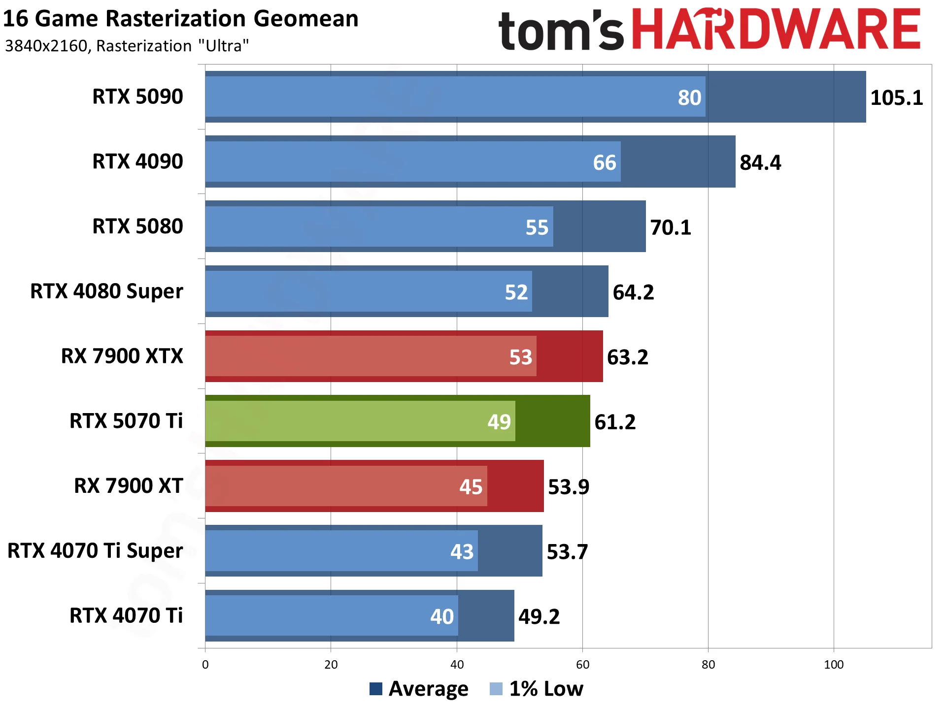 Nvidia GeForce RTX 5070 Ti / Asus RTX 5070 Ti Prime performance charts.