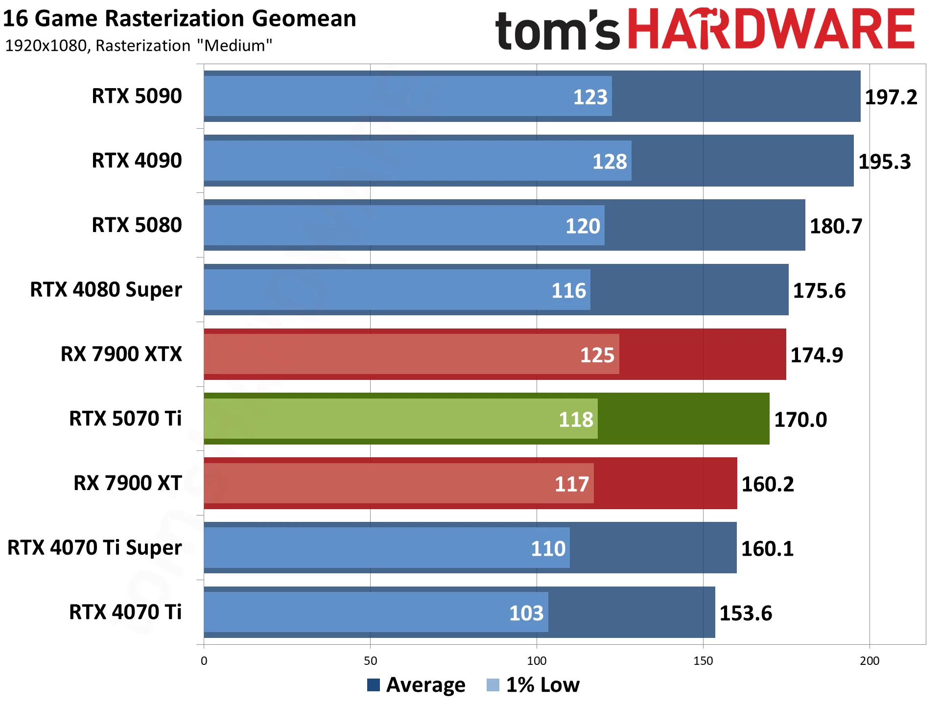Nvidia GeForce RTX 5070 Ti / Asus RTX 5070 Ti Prime performance charts.