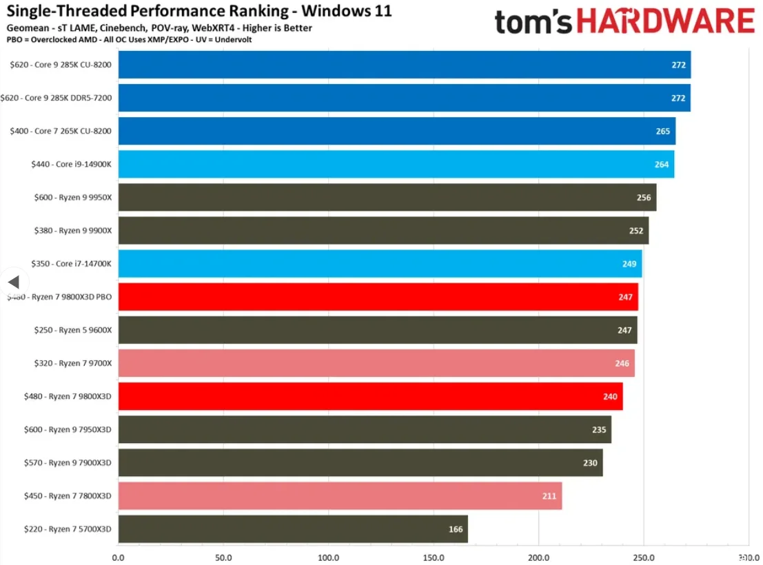 AMD Ryzen 7 9800X3D - benchmarks