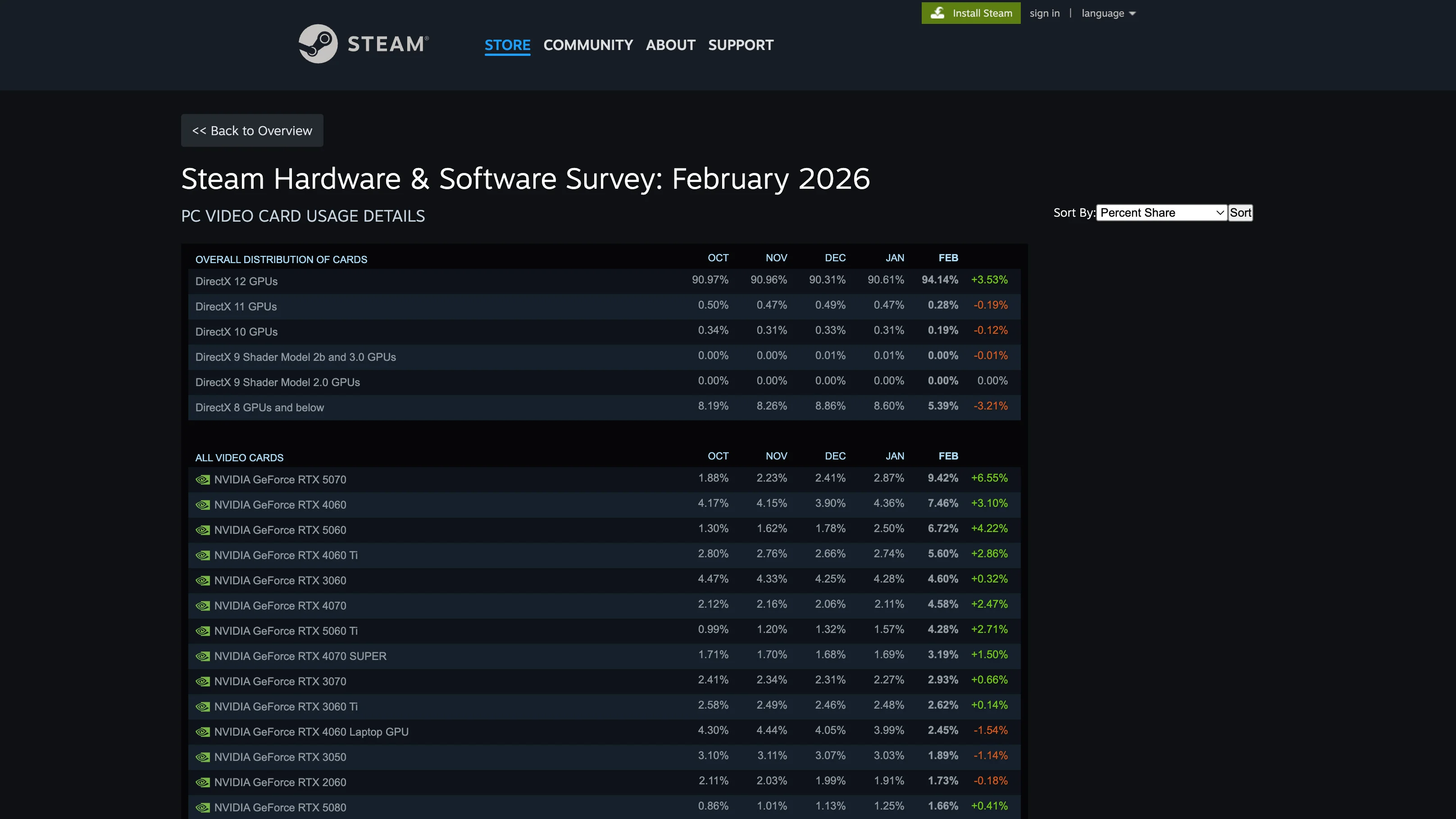 Steam Hardware &amp;amp; Software Survey: February 2026