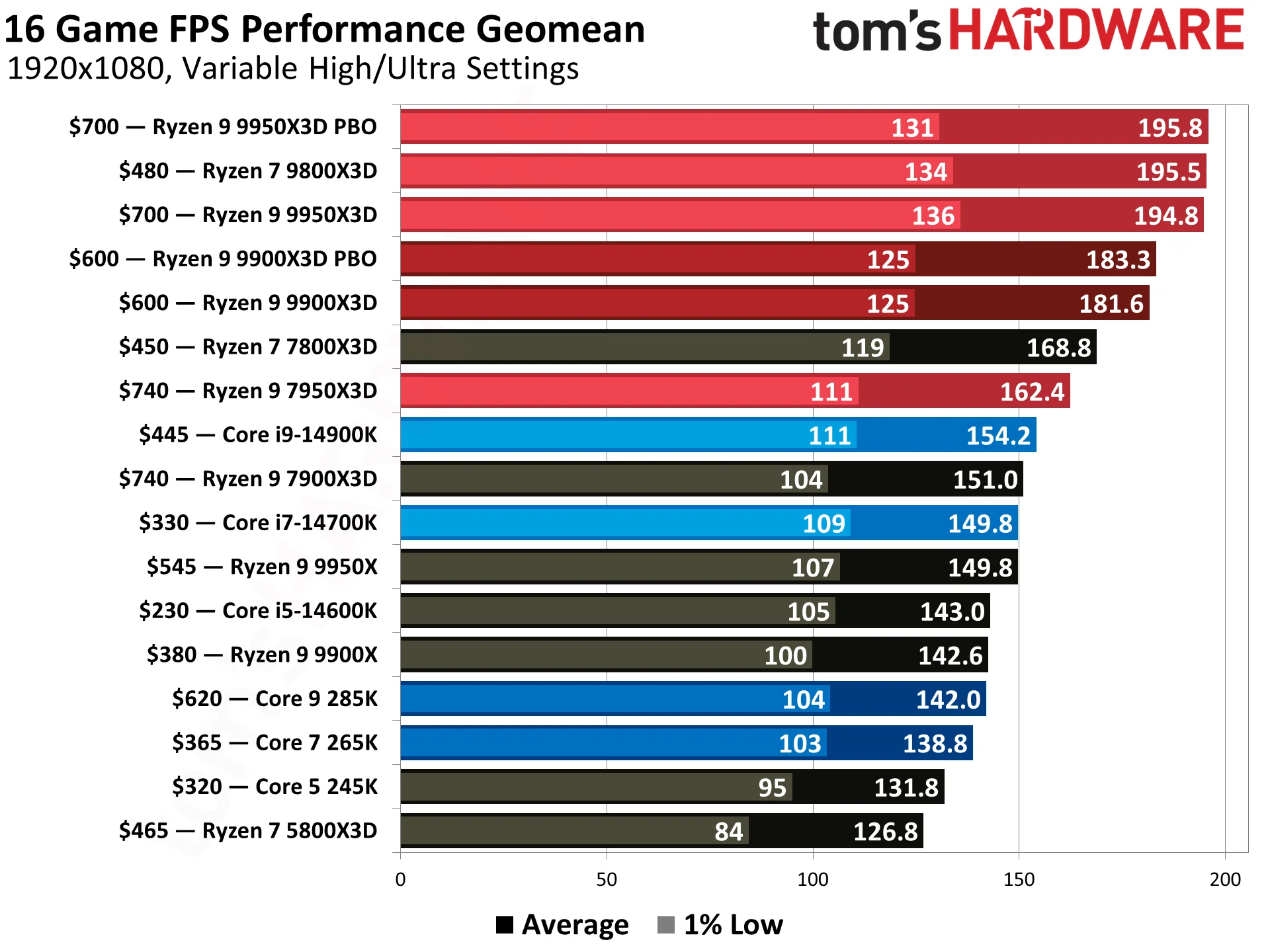 Best CPUs for Gaming
