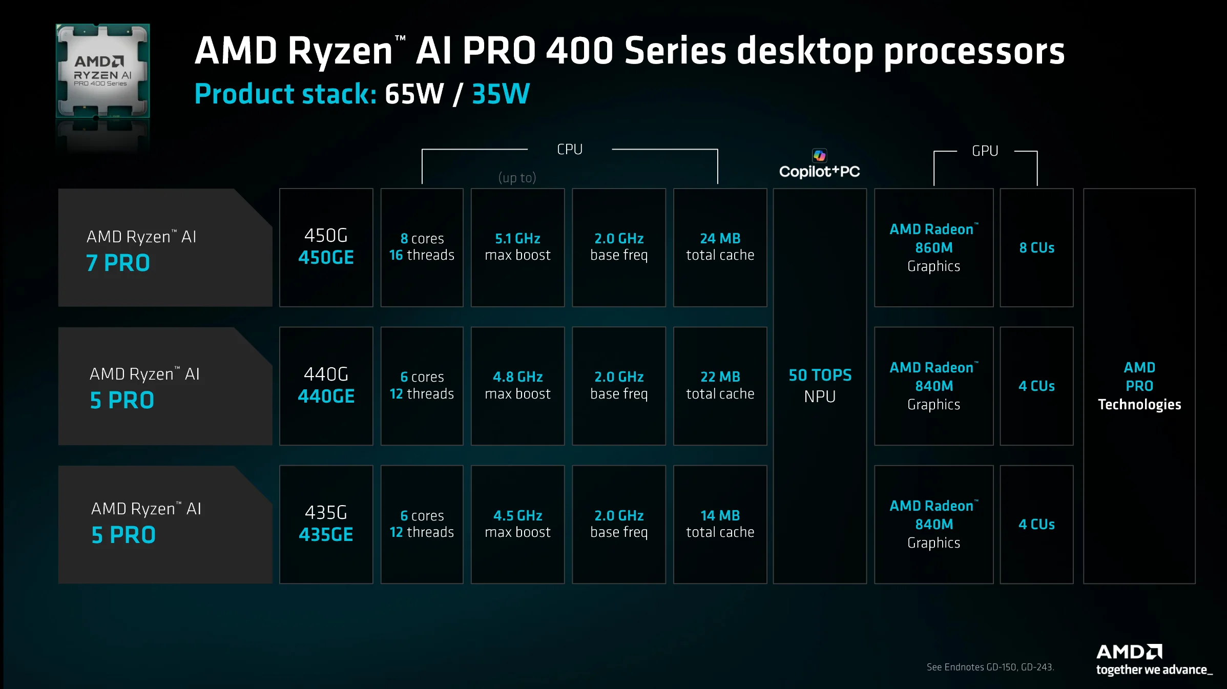 Slides for AMD Ryzen AI 400 desktop.