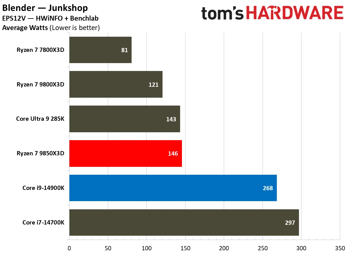 AMD Ryzen 7 9850X3D vs Intel Core i9-14900K power consumption