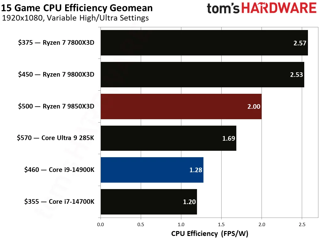 AMD Ryzen 7 9850X3D vs Intel Core i9-14900K gaming benchmarks
