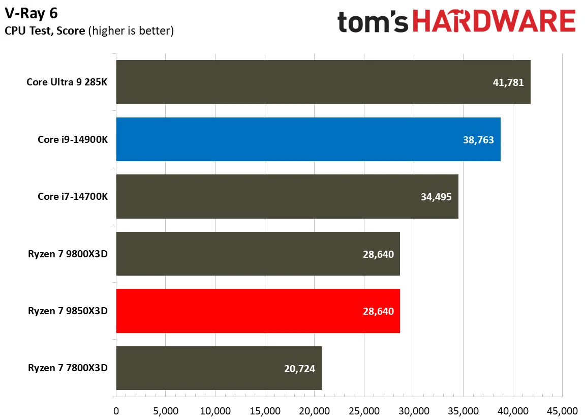 AMD Ryzen 7 9850X3D vs Intel Core i9-14900K productivity benchmarks