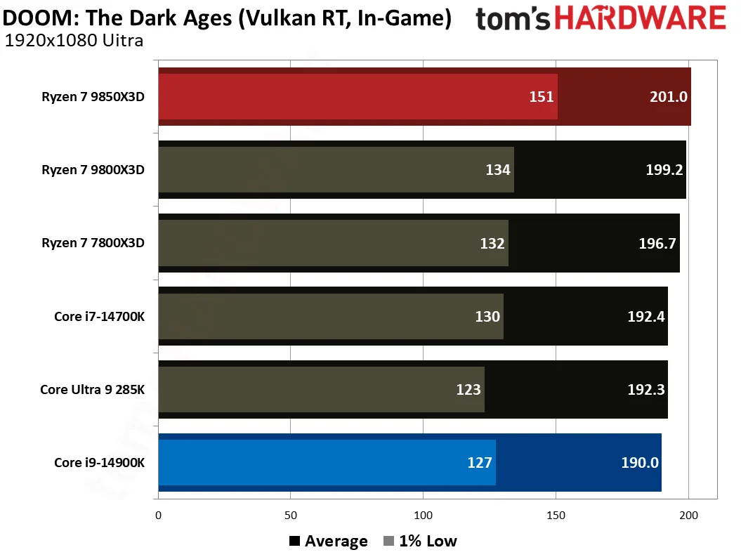 AMD Ryzen 7 9850X3D vs Intel Core i9-14900K gaming benchmarks