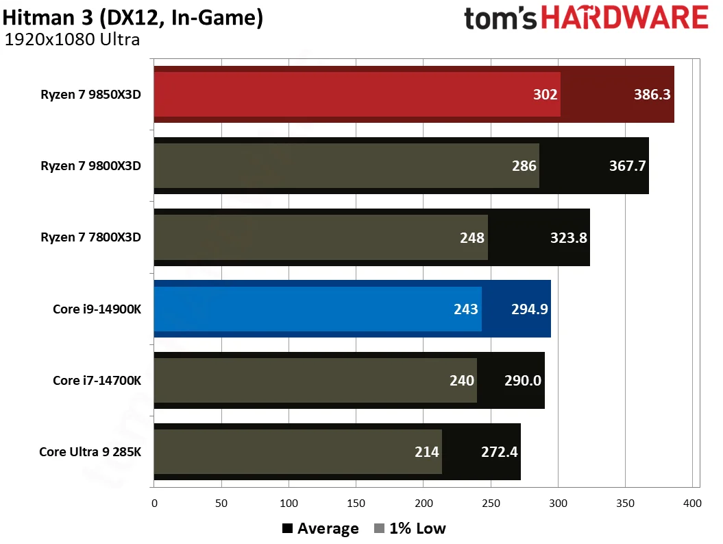 AMD Ryzen 7 9850X3D vs Intel Core i9-14900K gaming benchmarks