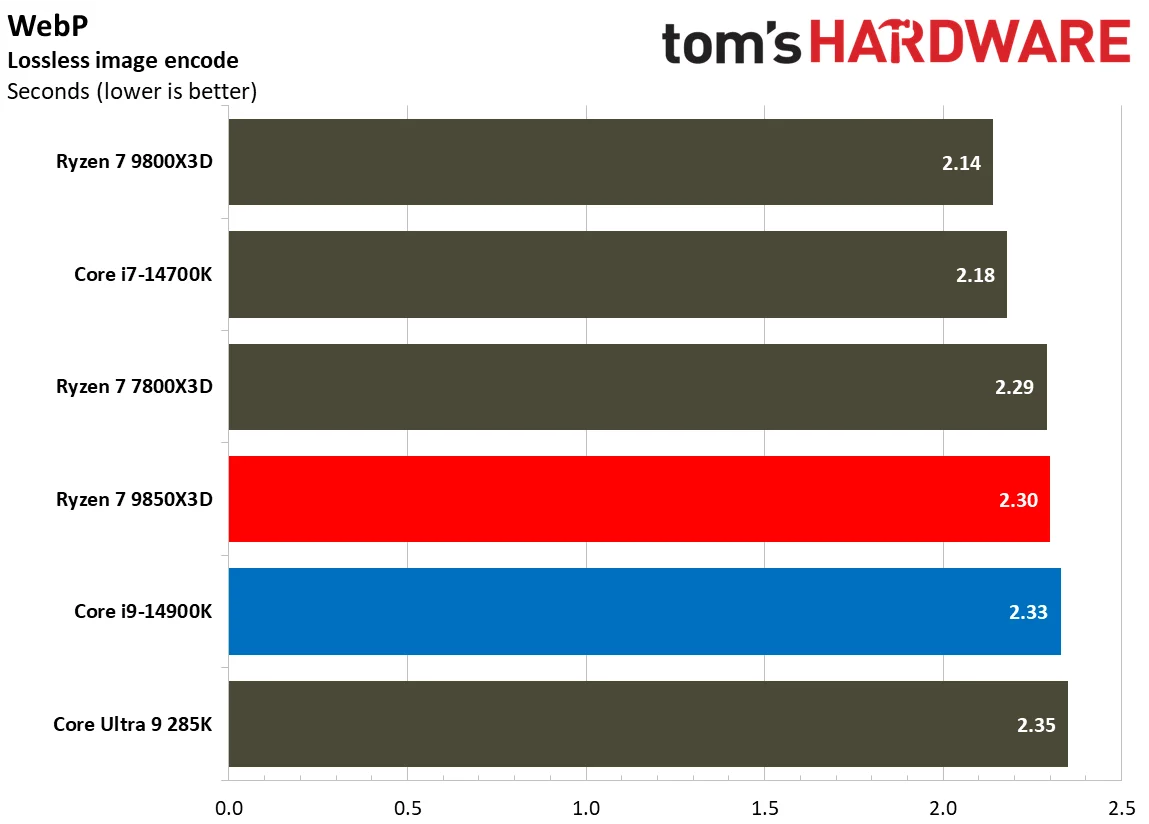 AMD Ryzen 7 9850X3D vs Intel Core i9-14900K productivity benchmarks single core