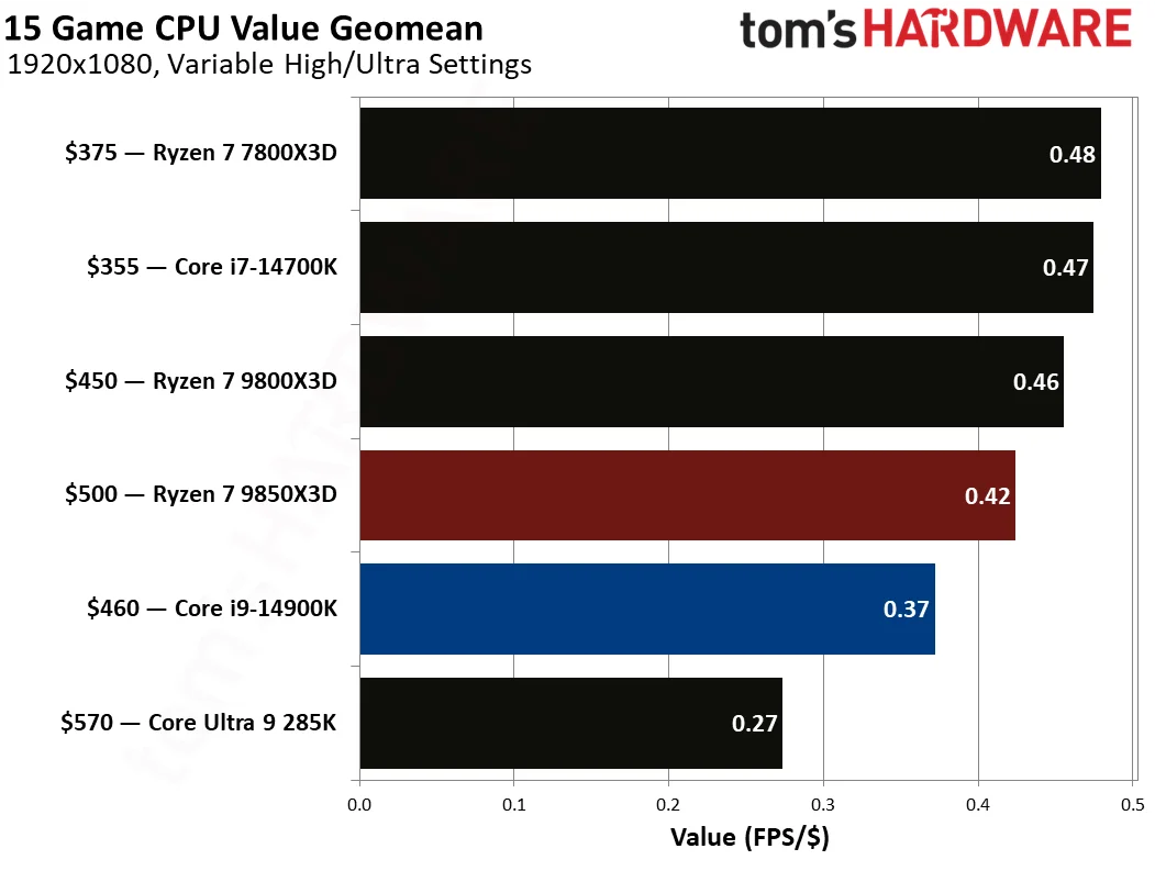 AMD Ryzen 7 9850X3D vs Intel Core i9-14900K gaming benchmarks
