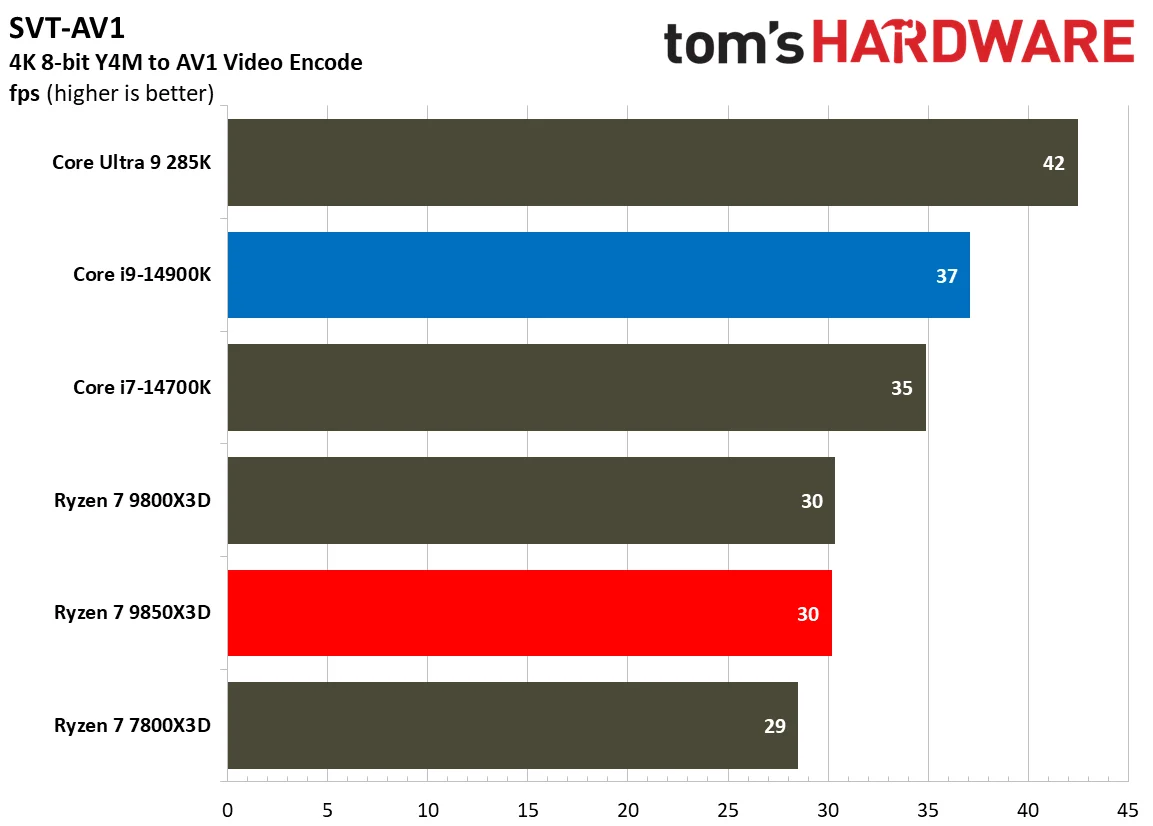 AMD Ryzen 7 9850X3D vs Intel Core i9-14900K productivity benchmarks
