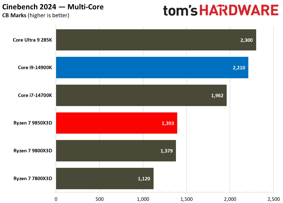 AMD Ryzen 7 9850X3D vs Intel Core i9-14900K productivity benchmarks