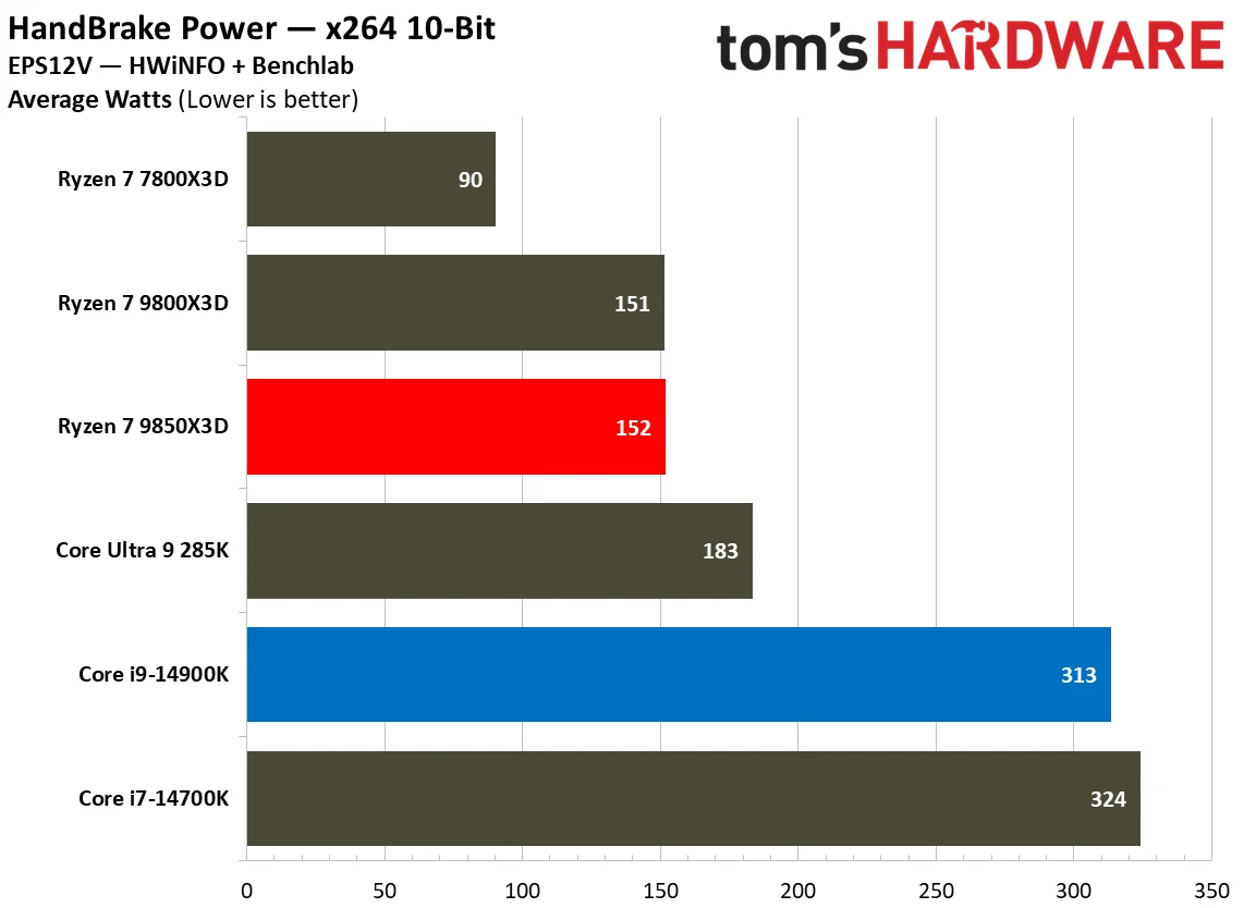 AMD Ryzen 7 9850X3D vs Intel Core i9-14900K power consumption