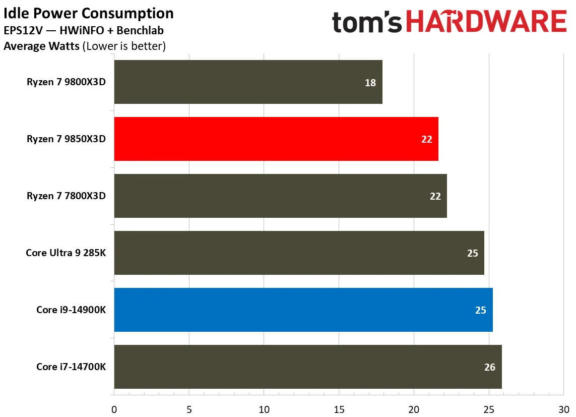 AMD Ryzen 7 9850X3D vs Intel Core i9-14900K power consumption