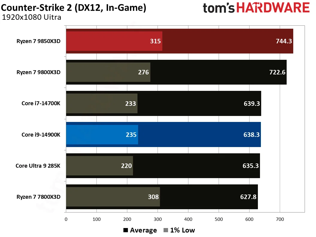 AMD Ryzen 7 9850X3D vs Intel Core i9-14900K gaming benchmarks