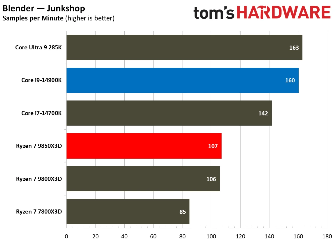 AMD Ryzen 7 9850X3D vs Intel Core i9-14900K productivity benchmarks
