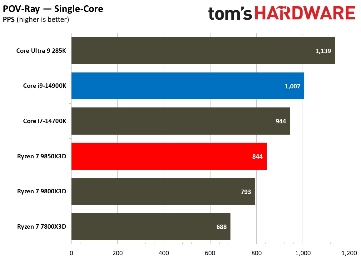AMD Ryzen 7 9850X3D vs Intel Core i9-14900K productivity benchmarks single core