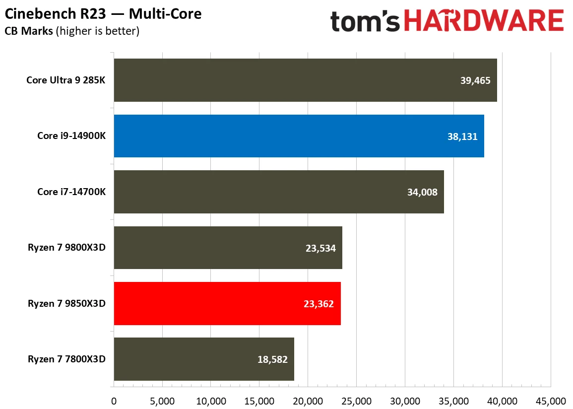 AMD Ryzen 7 9850X3D vs Intel Core i9-14900K productivity benchmarks