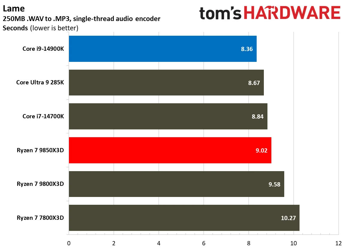 AMD Ryzen 7 9850X3D vs Intel Core i9-14900K productivity benchmarks single core