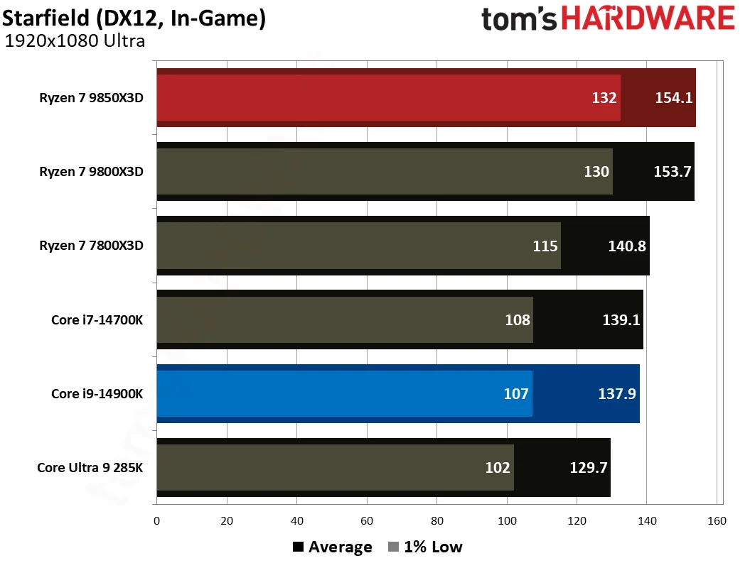 AMD Ryzen 7 9850X3D vs Intel Core i9-14900K gaming benchmarks