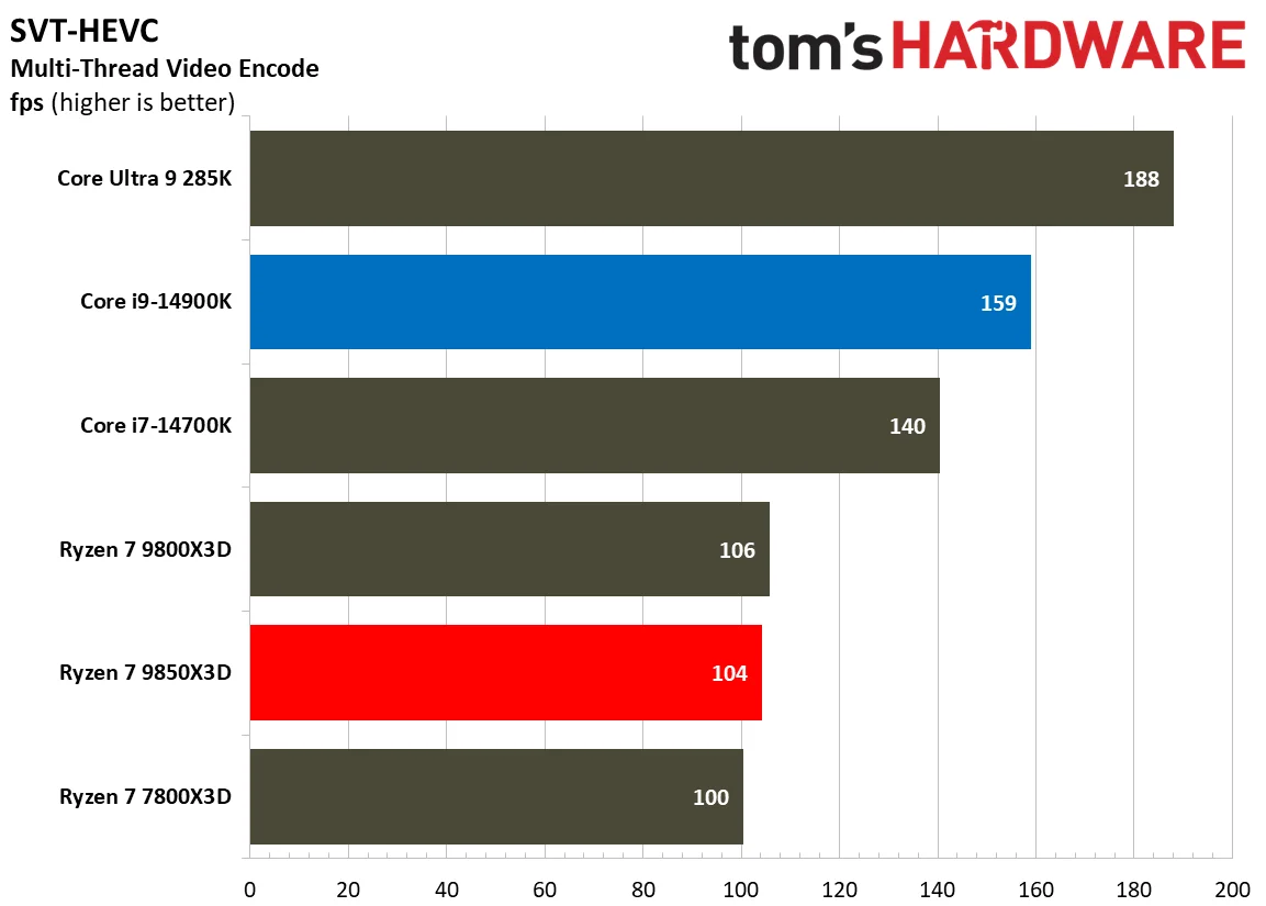AMD Ryzen 7 9850X3D vs Intel Core i9-14900K productivity benchmarks