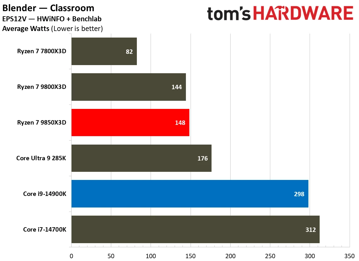 AMD Ryzen 7 9850X3D vs Intel Core i9-14900K power consumption