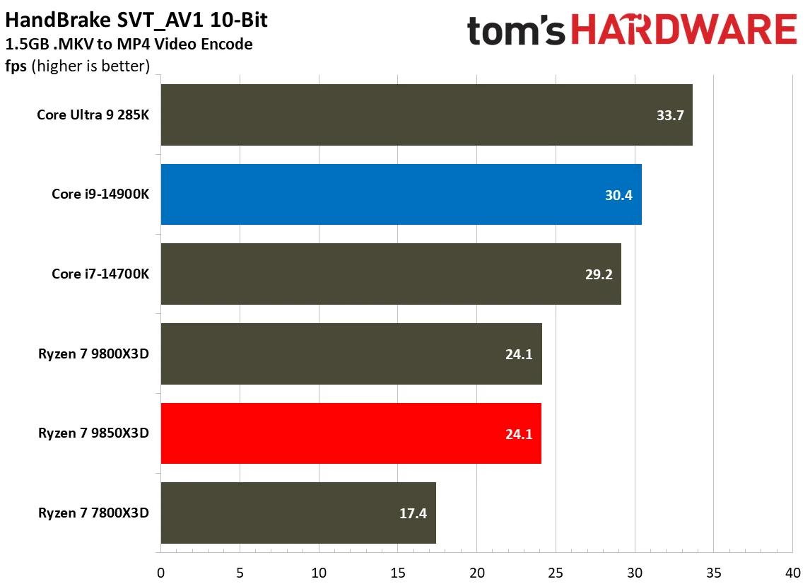 AMD Ryzen 7 9850X3D vs Intel Core i9-14900K productivity benchmarks