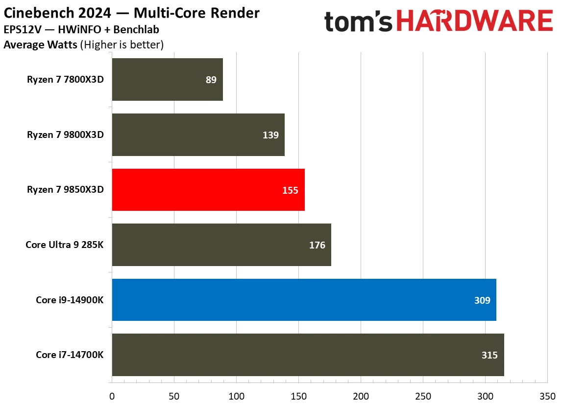AMD Ryzen 7 9850X3D vs Intel Core i9-14900K power consumption