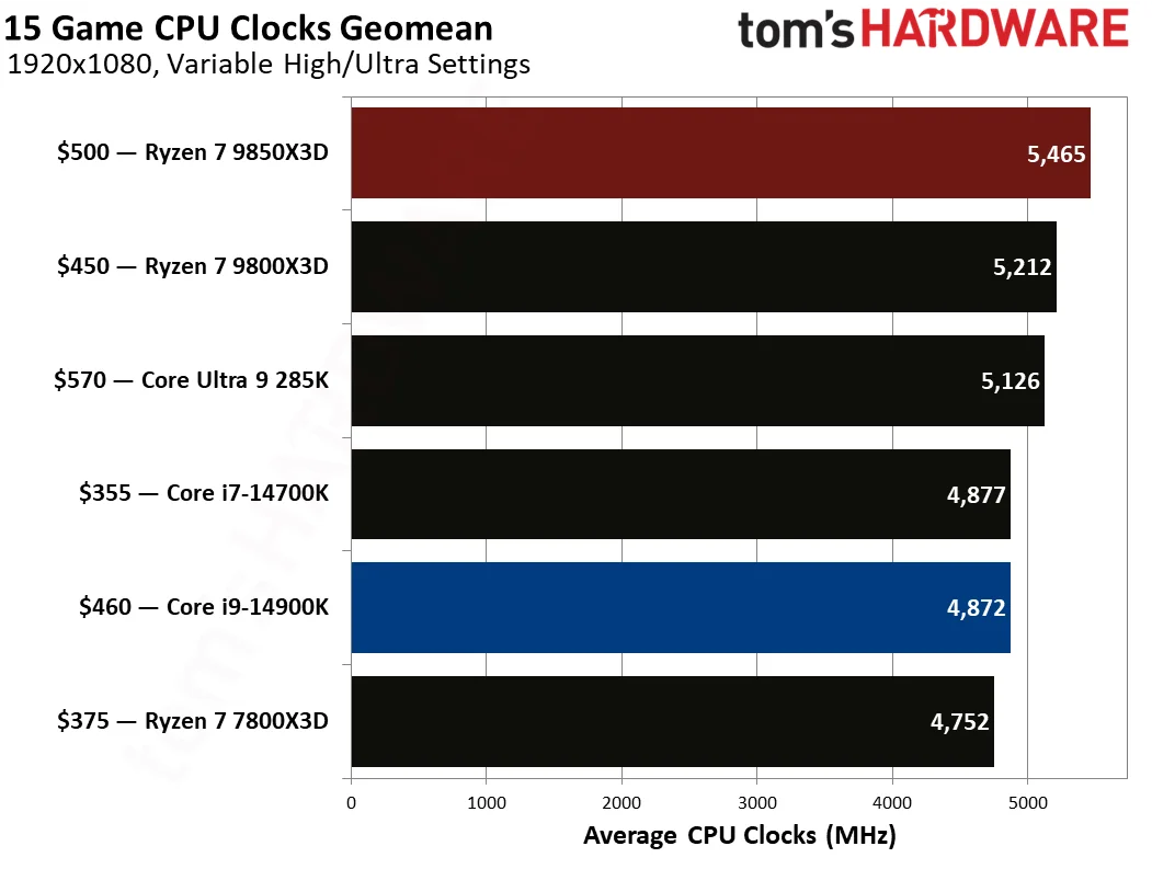 AMD Ryzen 7 9850X3D vs Intel Core i9-14900K gaming benchmarks