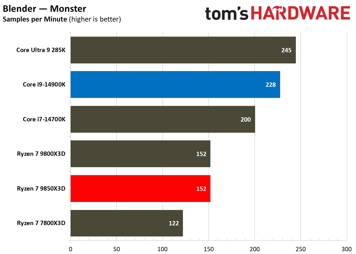 AMD Ryzen 7 9850X3D vs Intel Core i9-14900K productivity benchmarks