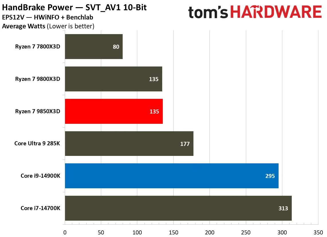 AMD Ryzen 7 9850X3D vs Intel Core i9-14900K power consumption