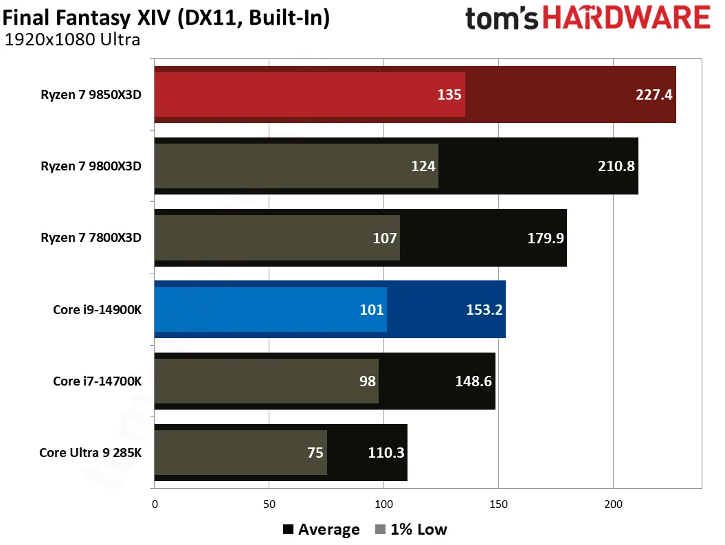 AMD Ryzen 7 9850X3D vs Intel Core i9-14900K gaming benchmarks
