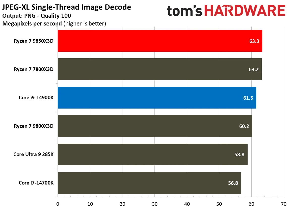 AMD Ryzen 7 9850X3D vs Intel Core i9-14900K productivity benchmarks single core