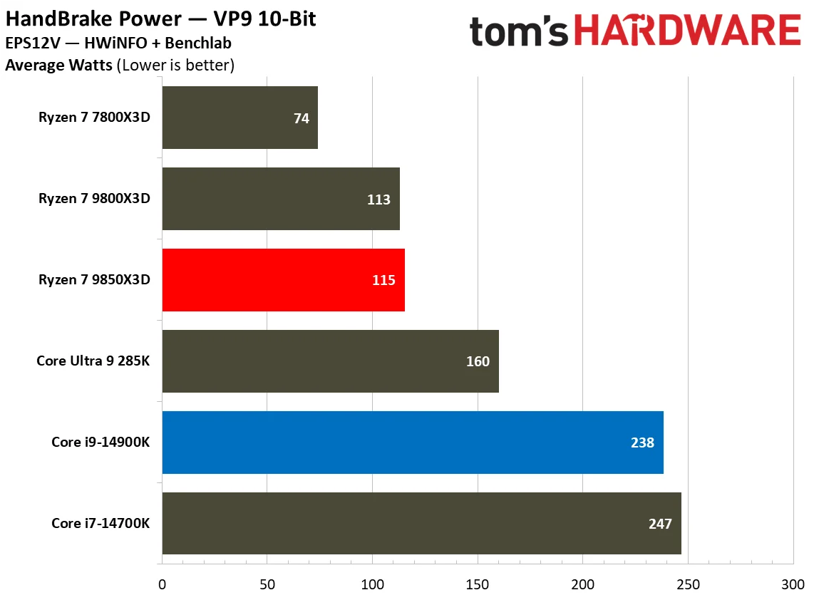 AMD Ryzen 7 9850X3D vs Intel Core i9-14900K power consumption