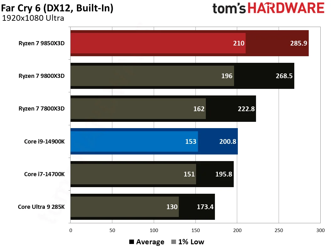 AMD Ryzen 7 9850X3D vs Intel Core i9-14900K gaming benchmarks