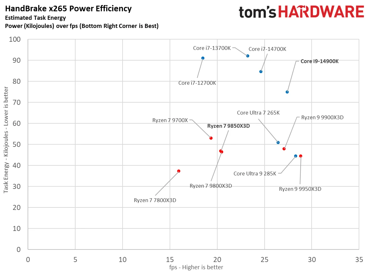 AMD Ryzen 7 9850X3D vs Intel Core i9-14900K power consumption