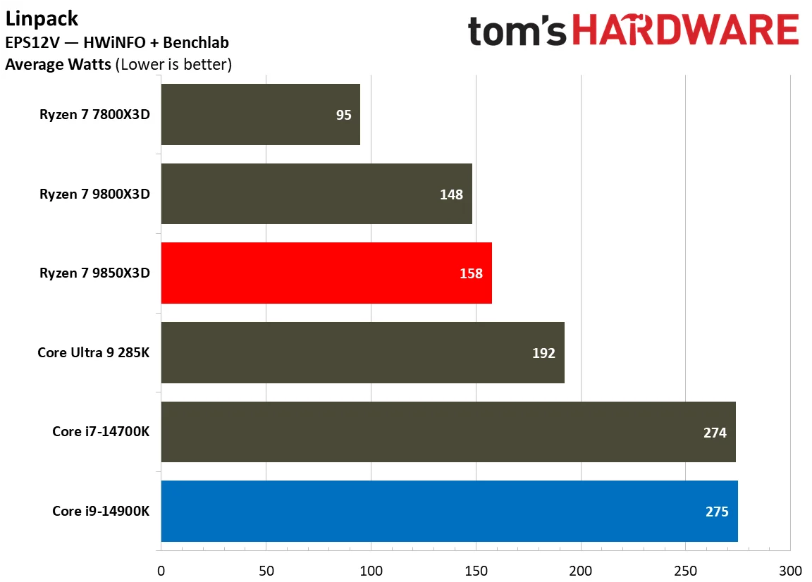 AMD Ryzen 7 9850X3D vs Intel Core i9-14900K power consumption