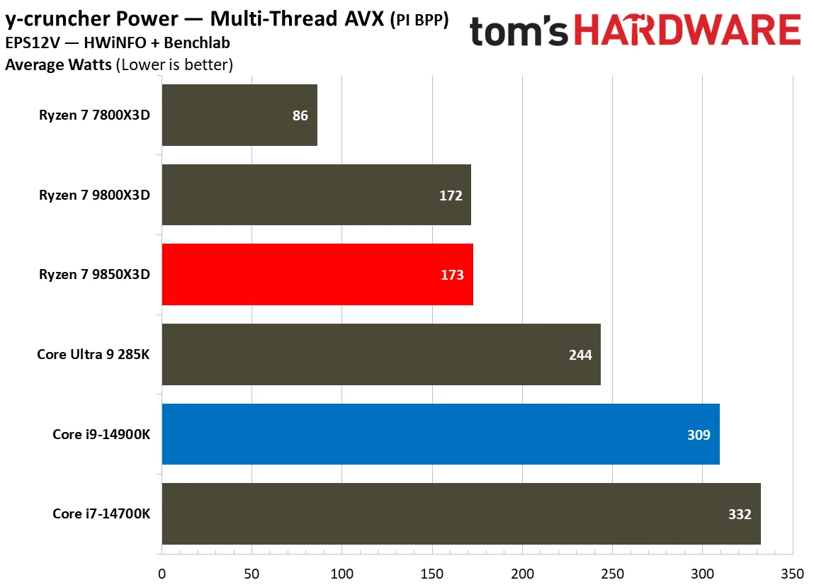 AMD Ryzen 7 9850X3D vs Intel Core i9-14900K power consumption