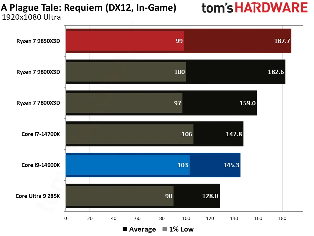 AMD Ryzen 7 9850X3D vs Intel Core i9-14900K gaming benchmarks