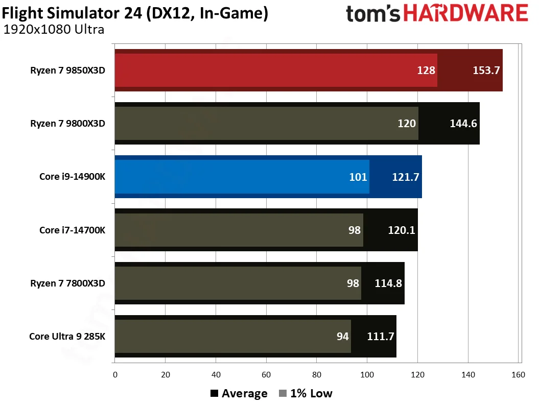 AMD Ryzen 7 9850X3D vs Intel Core i9-14900K gaming benchmarks