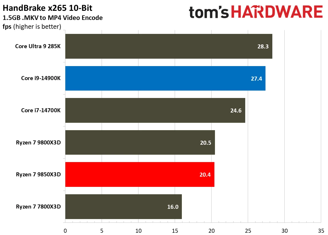 AMD Ryzen 7 9850X3D vs Intel Core i9-14900K productivity benchmarks