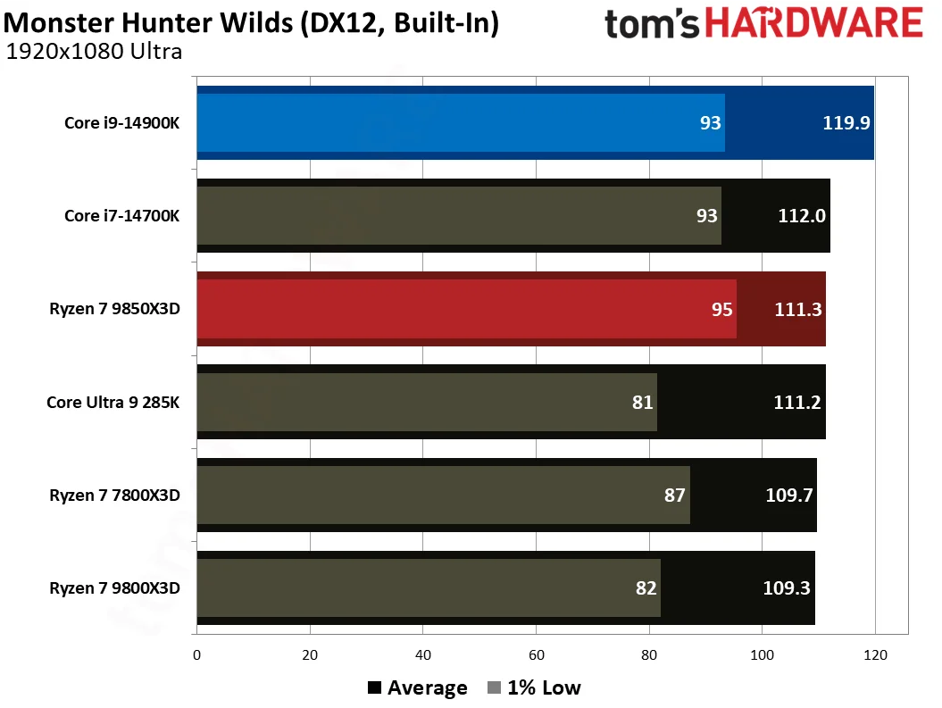 AMD Ryzen 7 9850X3D vs Intel Core i9-14900K gaming benchmarks