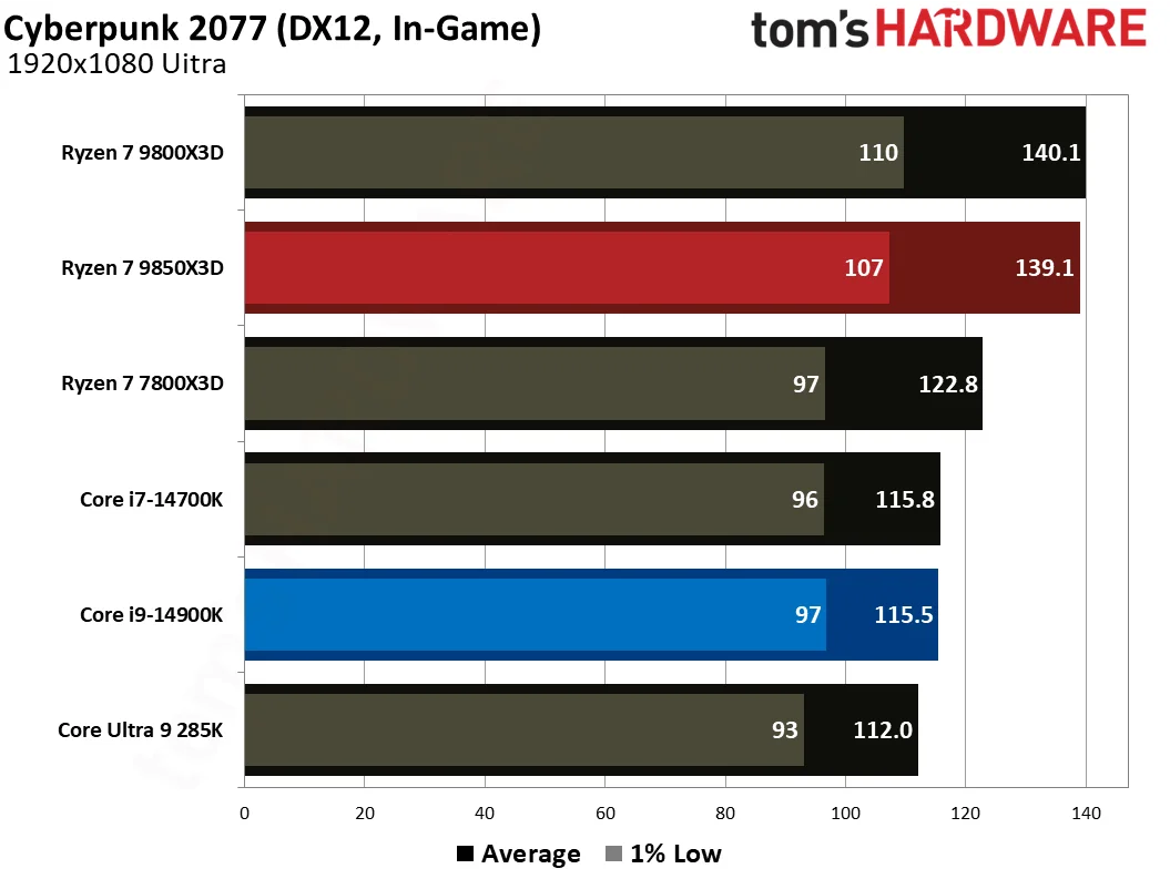 AMD Ryzen 7 9850X3D vs Intel Core i9-14900K gaming benchmarks