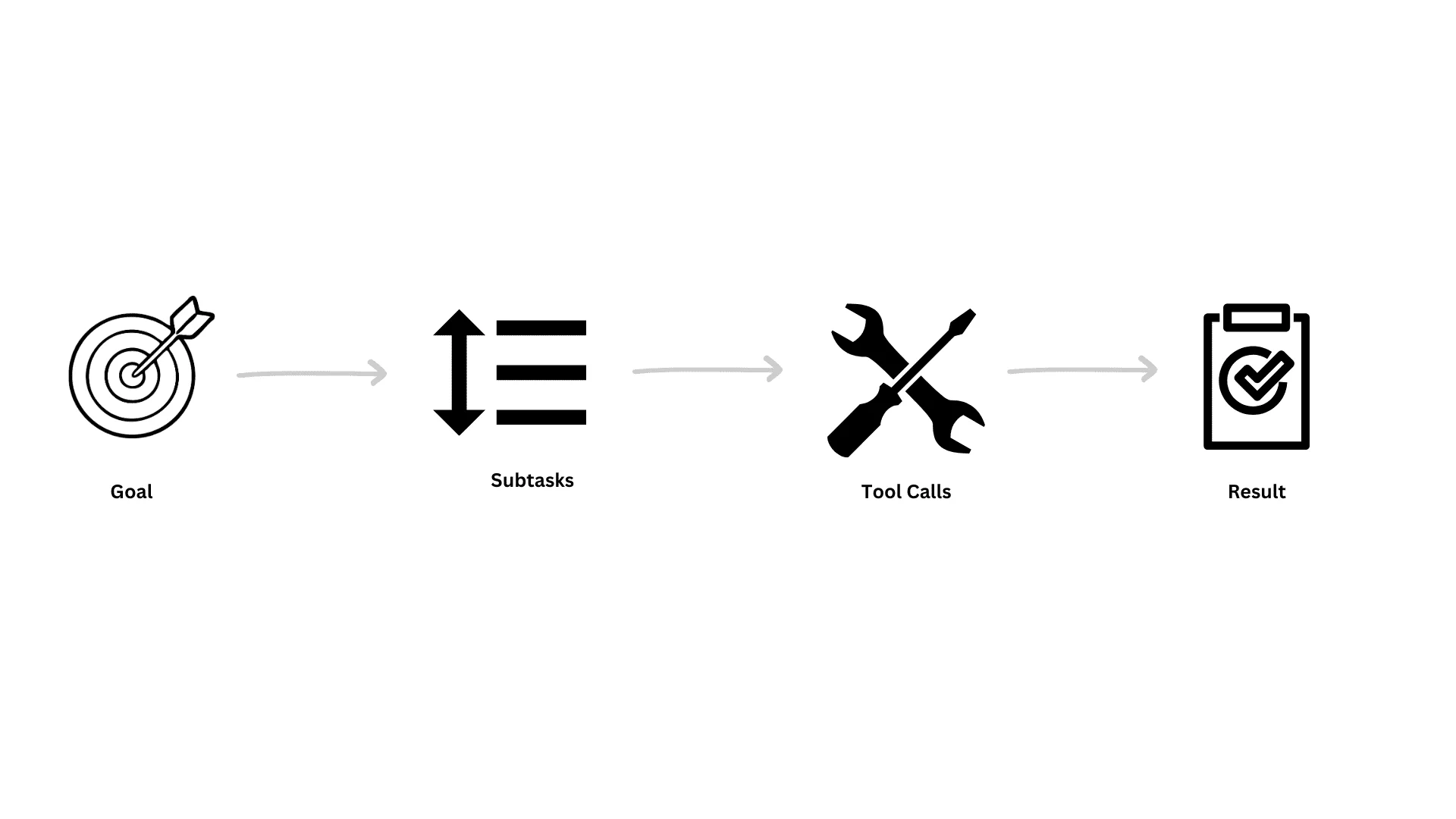 Planning and Task Decomposition Conceptual Flow Diagram