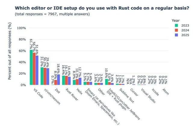 A new survey of Rust developers shows VS Code usage declining, with some devs switching to Zed A new survey of Rust developers shows VS Code usage declining, with some devs switching to Zed
