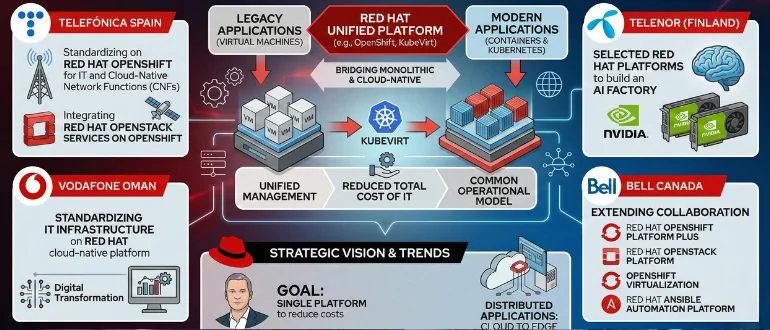 Red Hat Extends Cloud-Native Reach Across Multiple Telecom Providers